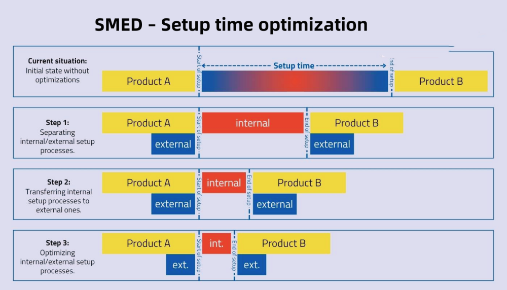 SMED – Setup time optimization SMED - بهینه سازی زمان راه اندازی