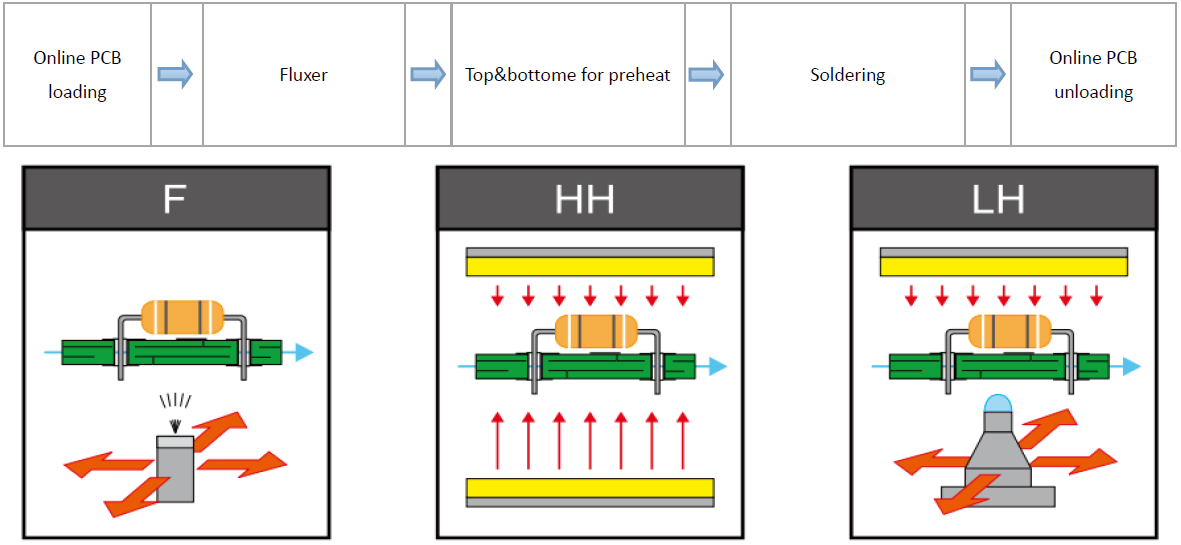 دستگاه لحیم کاری موج انتخابی PCB